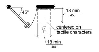 A sign with tactile characters is mounted so that clear floor space 18 by 18 inches (455 by 455 mm) minimum, centered on the tactile characters, is provided beyond the arc of any door swing between the closed position and 45 degree open position.